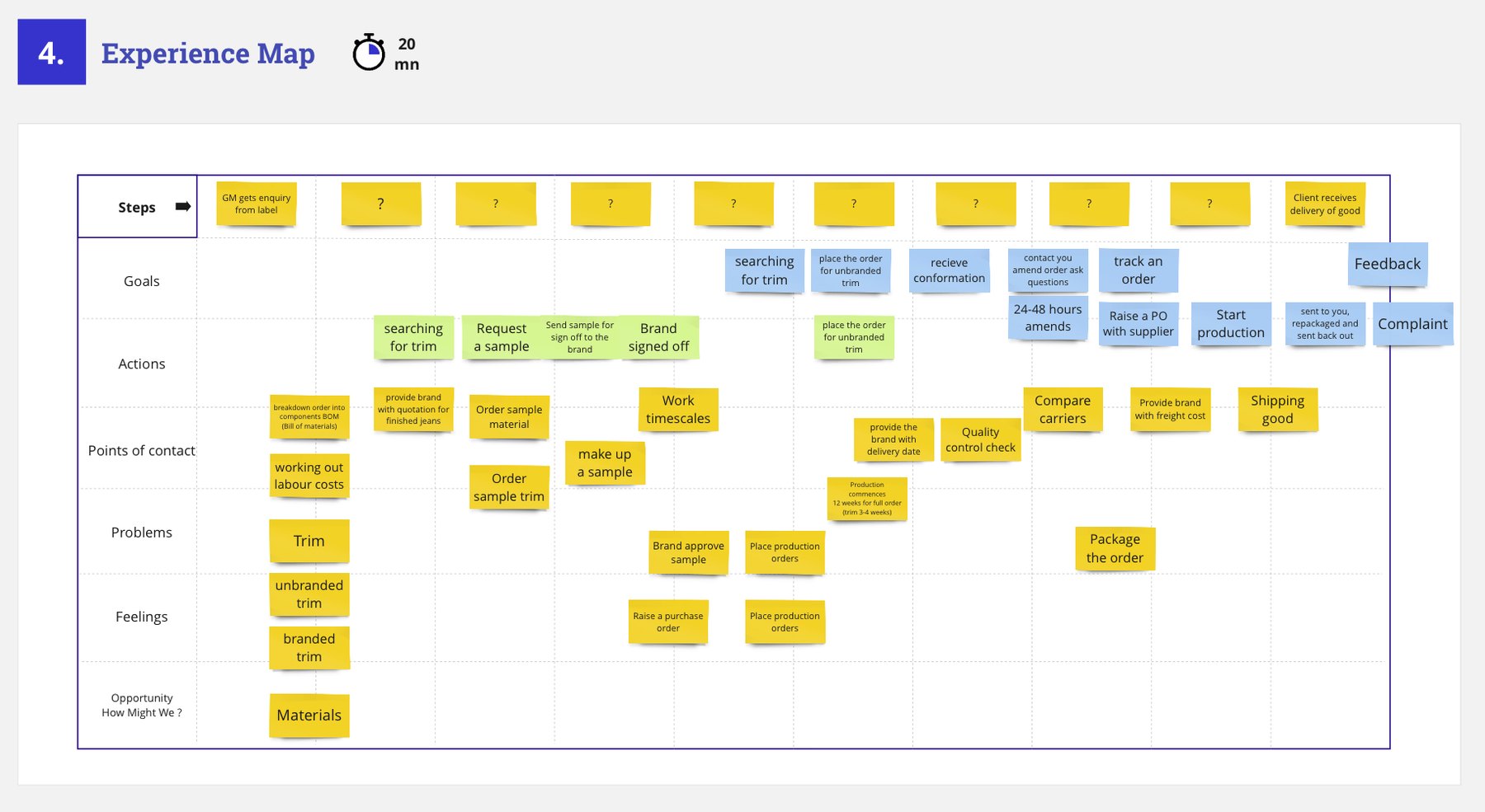 Experience map of touchpoints across the purchasing journey.