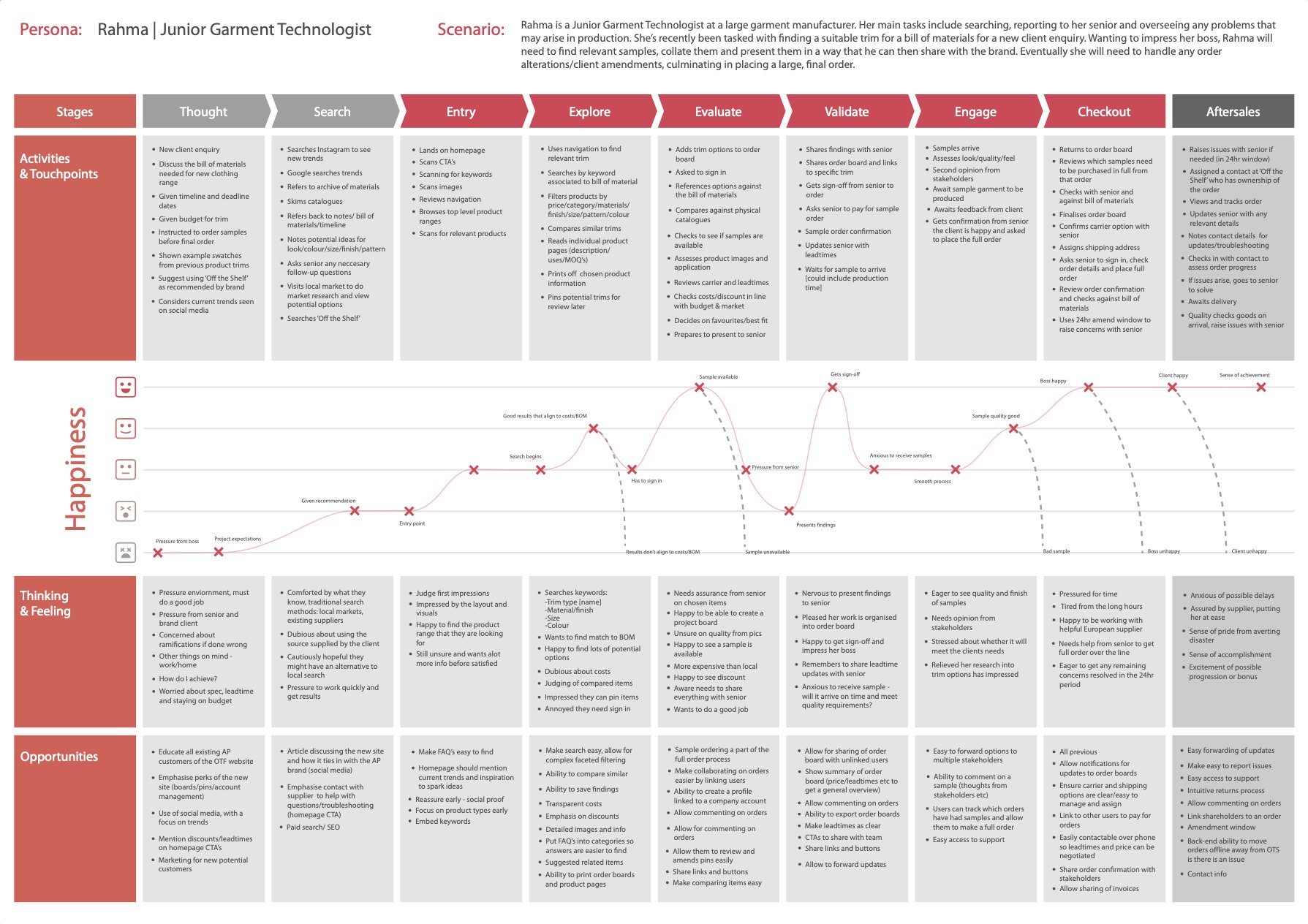 Customer journey map covering the online and offline purchase.