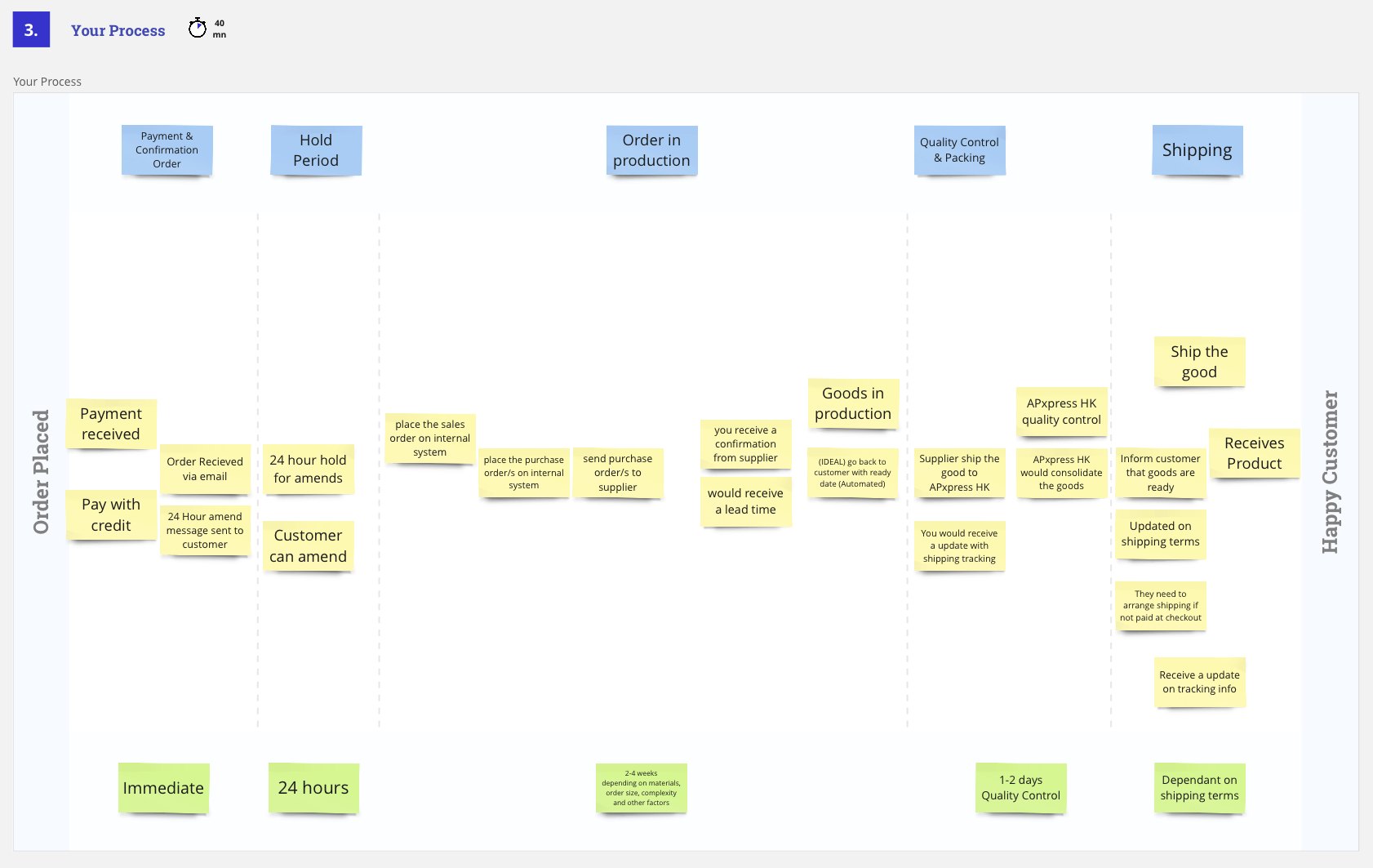 A process map of the existing route to market and the online interventions needed.