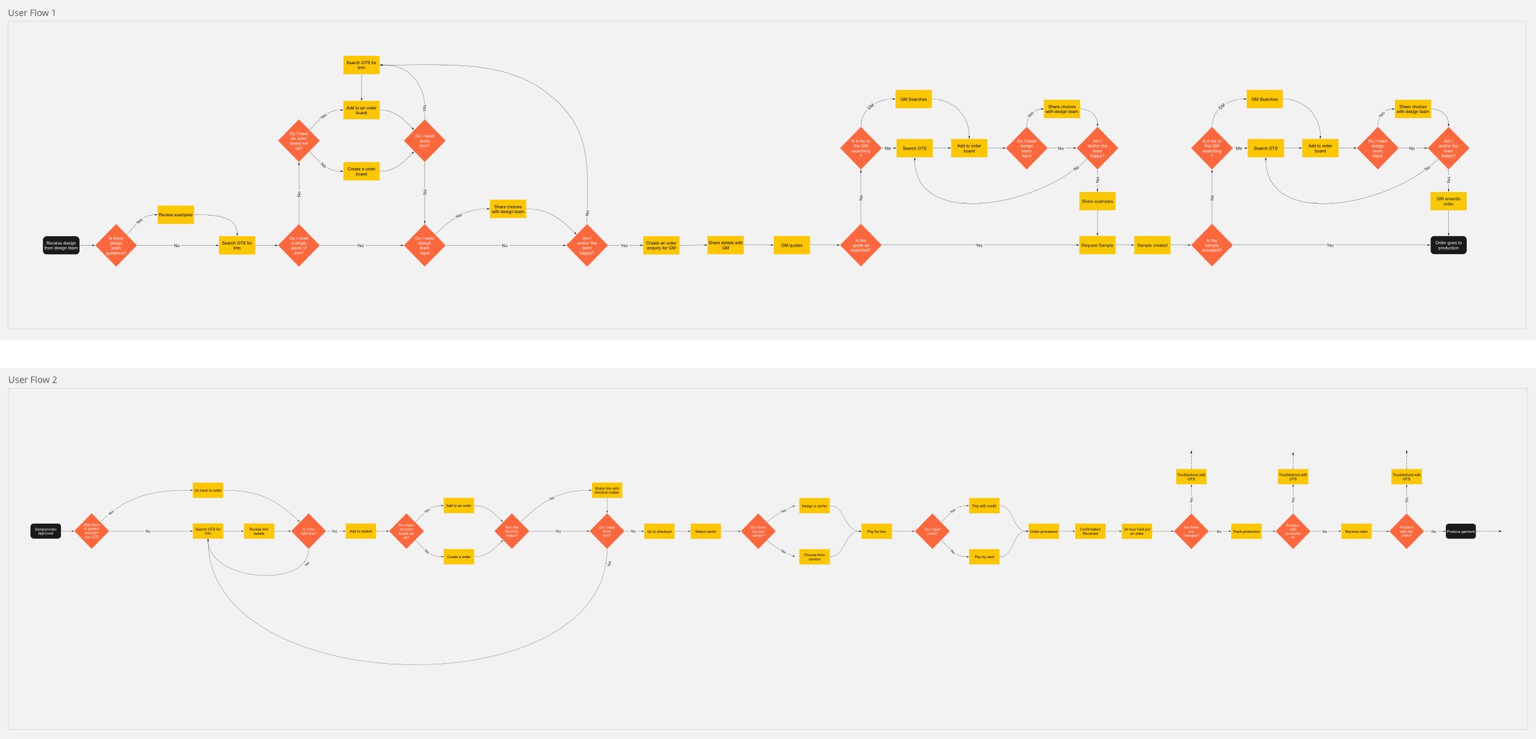 A user flow mapping the website touchpoints, motivations and outcomes.