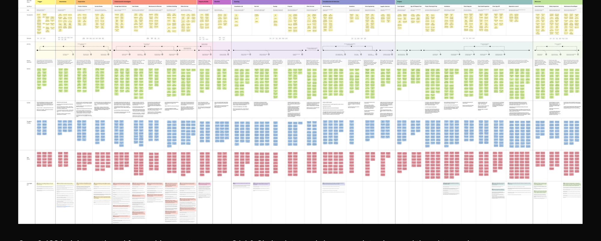 A large customer journey map made up of thousands of colour-coded insight cards across the buying stages.