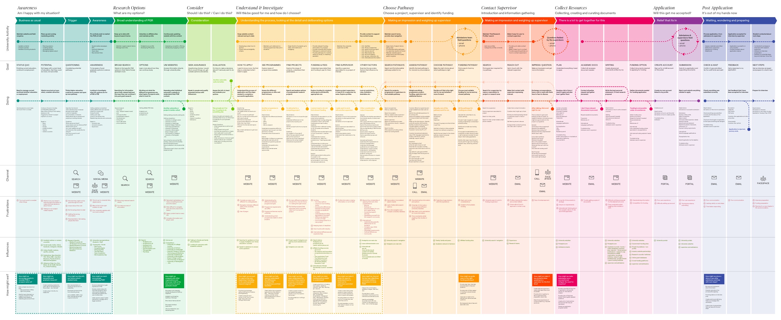 An end-to-end customer experience map of the prospective postgraduate journey, spanning awareness to post-application across multiple swim lanes.