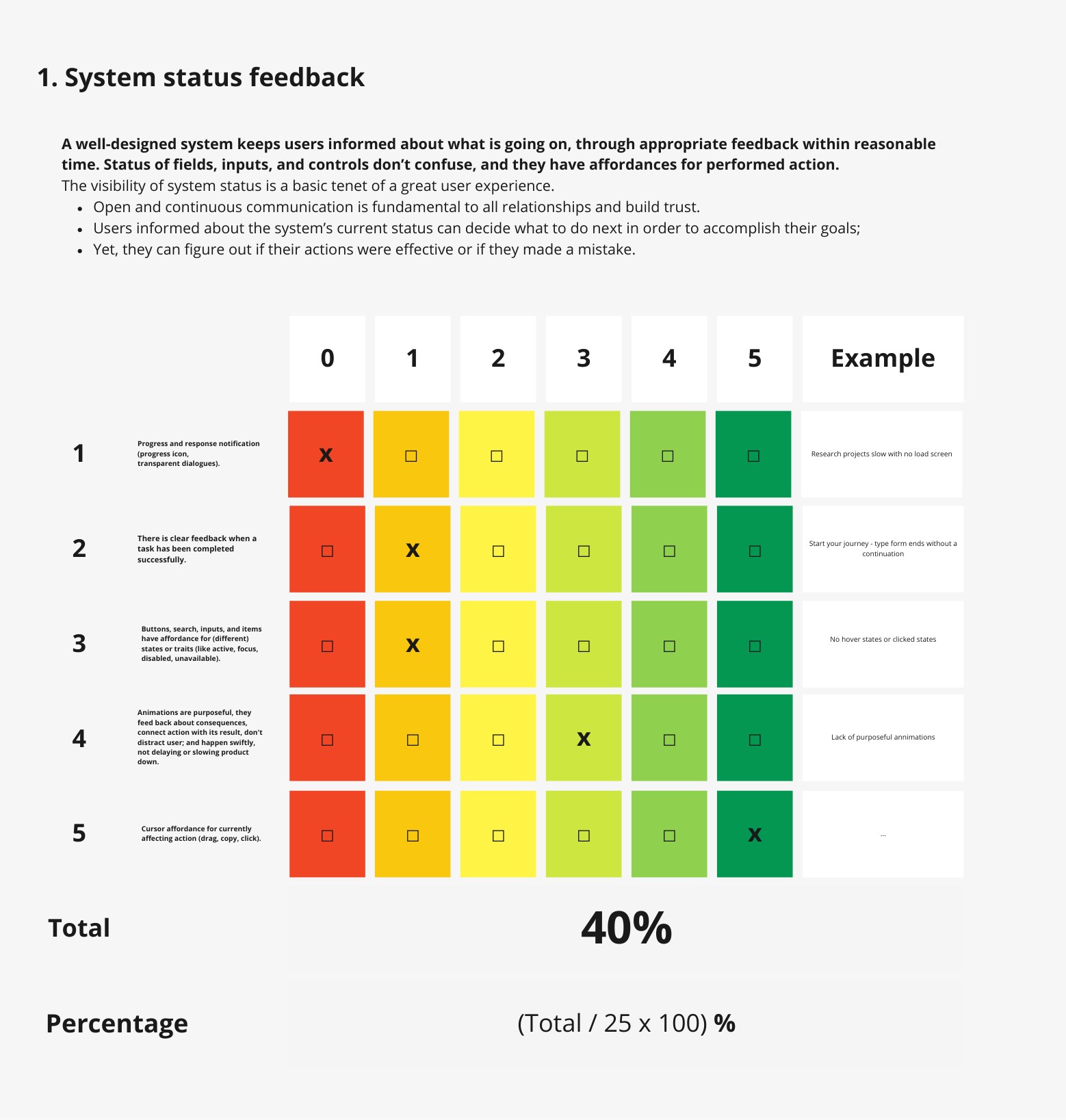 A page from the heuristic evaluation scoring system status feedback, with five criteria marked on a nought-to-five scale, an example noted against each mark, and a total of 40%.