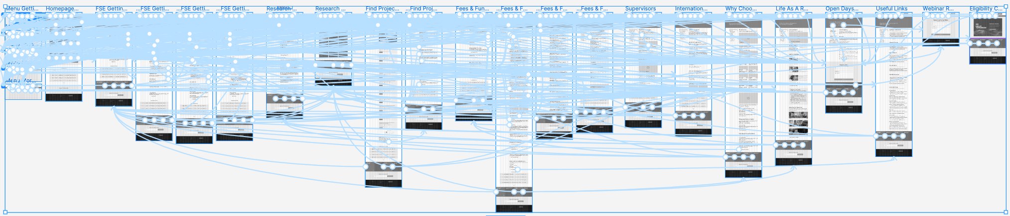 The interactive prototype's flow map: every wireframed screen laid out and connected by the links that define how a user moves between them.