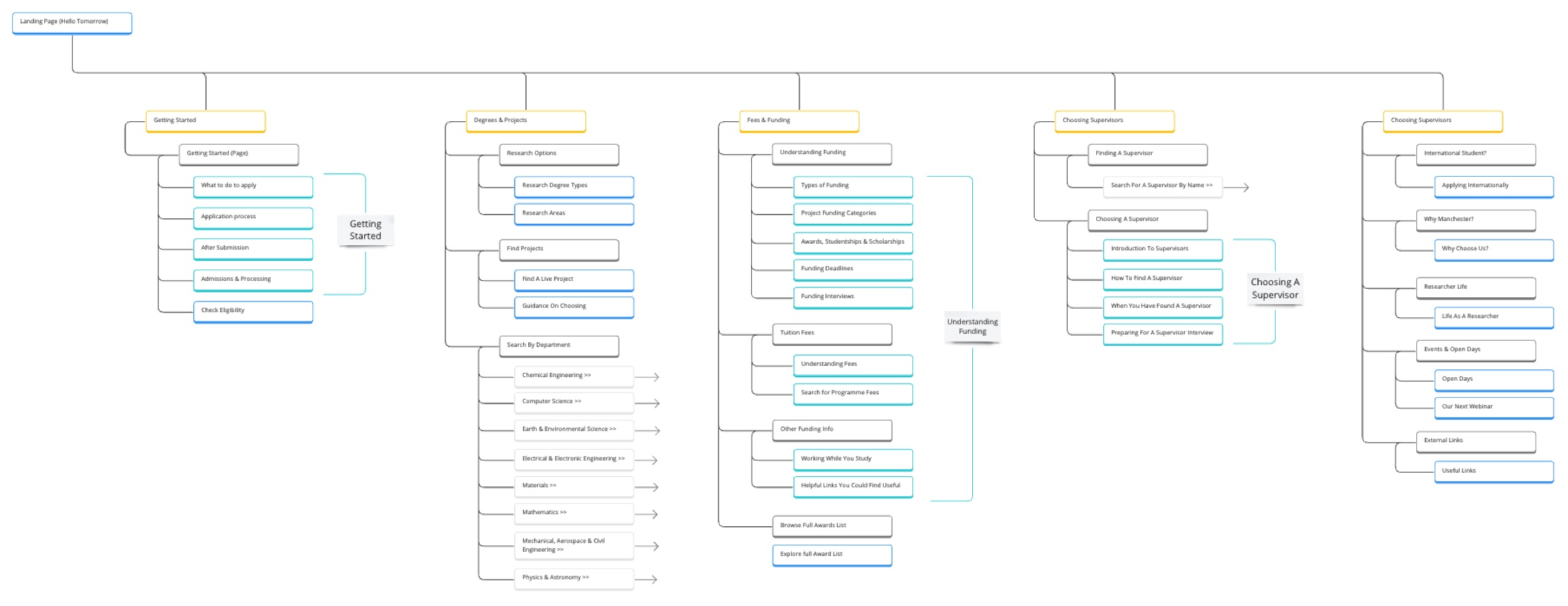 A proposed sitemap and content architecture, breaking the single overloaded page into clear, objective-led sections.