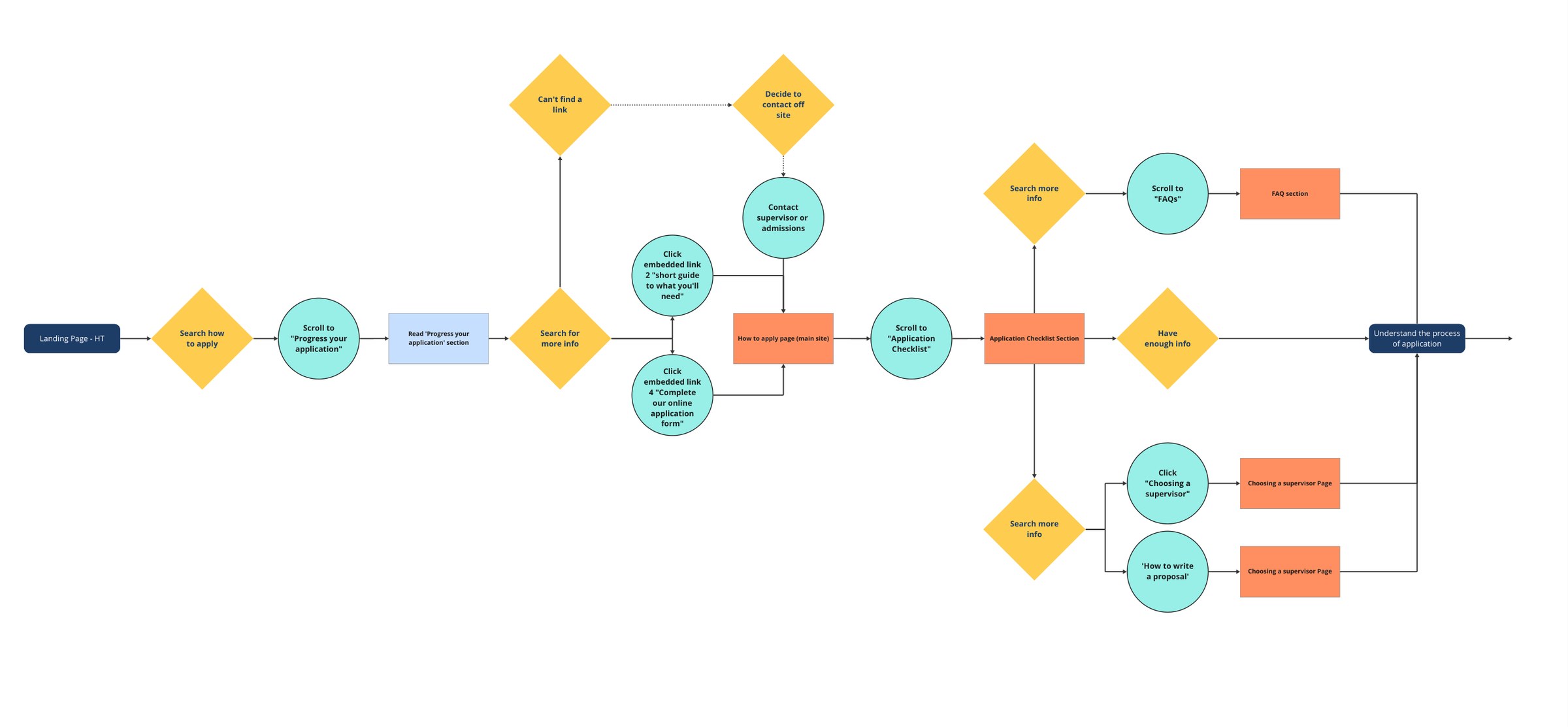 A user flow diagram tracing how a prospective postgraduate works out how to apply, branching through decision points, embedded links, checklist sections and off-site contact before understanding the application process.