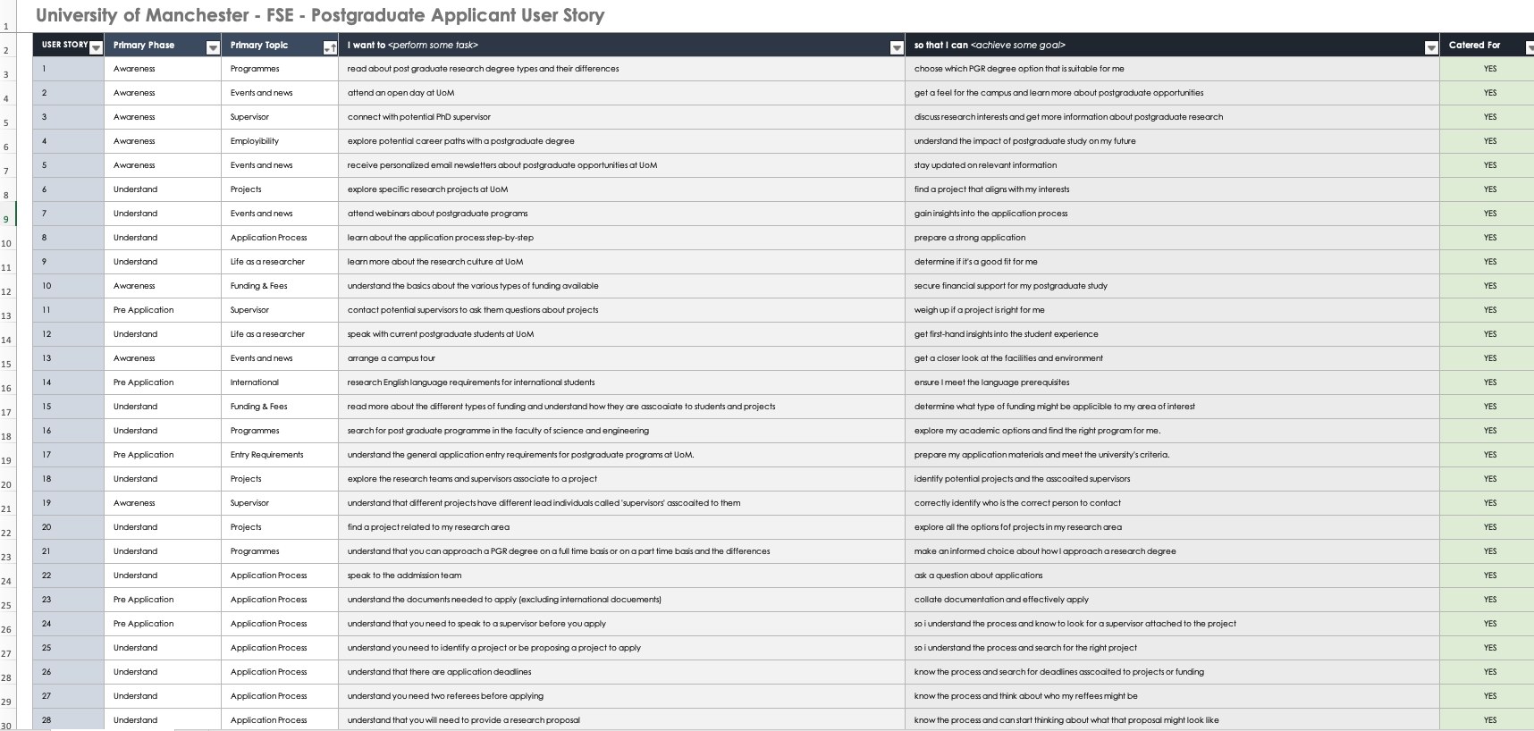 A spreadsheet of 152 postgraduate applicant user stories, each with a primary phase, a primary topic, the task the user wants to perform and the goal behind it.