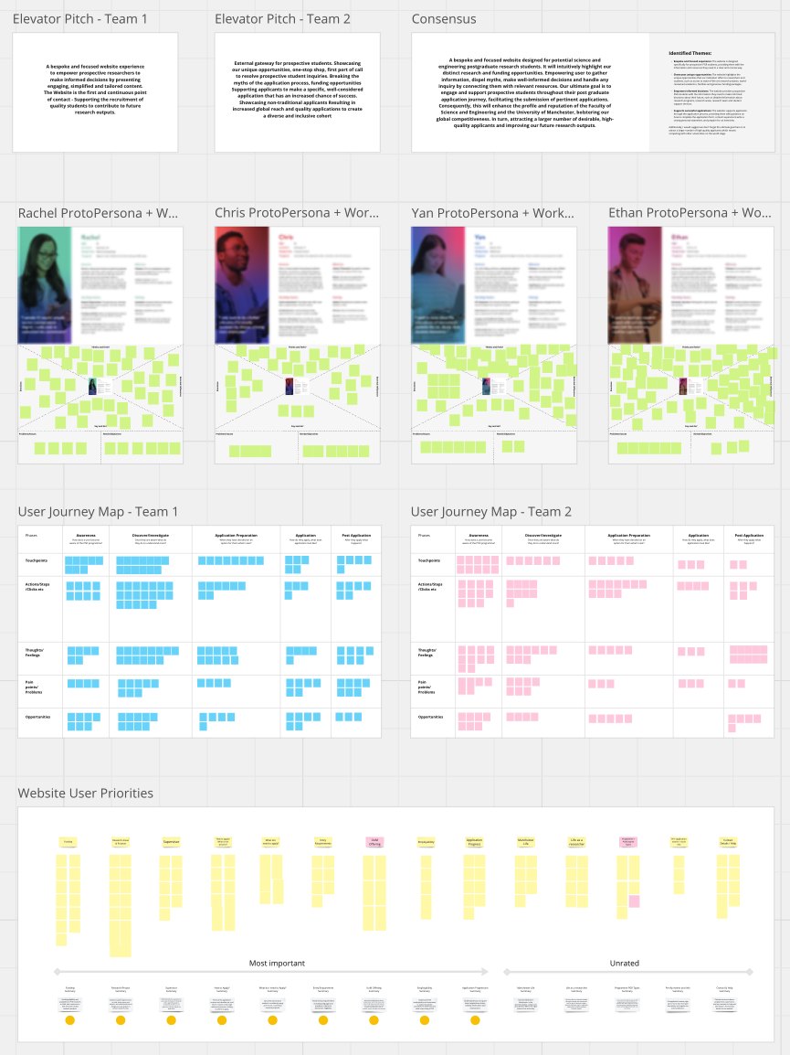 The stakeholder workshop board: team elevator pitches and an agreed consensus, four proto-personas clustered with sticky notes, two user journey maps, and a website-priorities dot-voting exercise.
